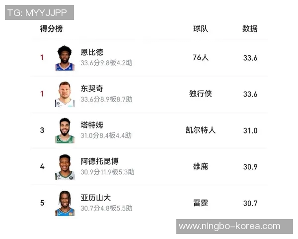 恩比德连续第二年夺得得分王创近四十年最高场均得分纪录